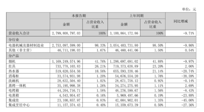 净利双降……华帝股份高端化战略遭遇挑战AG真人百家家乐平台质量投诉频发、营收(图2)