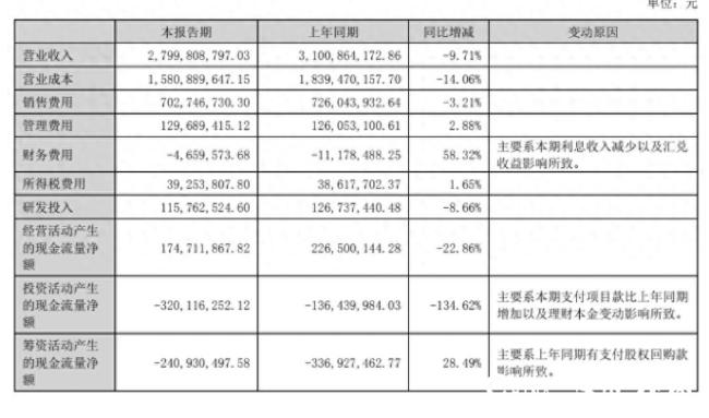 净利双降……华帝股份高端化战略遭遇挑战AG真人百家家乐平台质量投诉频发、营收(图3)