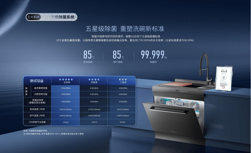 U6除菌集成洗碗机再次实现领先突破AG真人平台深度除菌+独立碎渣森歌(图2) U6除菌集成洗碗机再次实现领先突破AG真人平台深度除菌+独立碎渣森歌(图2)